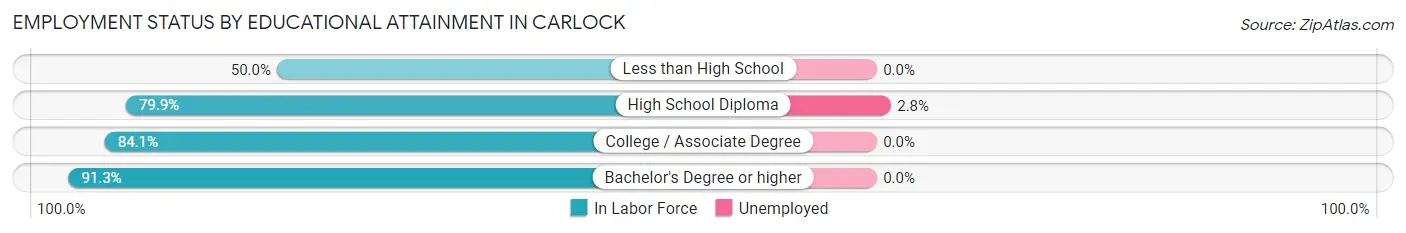 Employment Status by Educational Attainment in Carlock