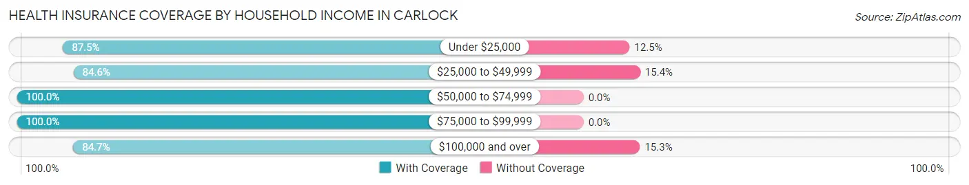 Health Insurance Coverage by Household Income in Carlock