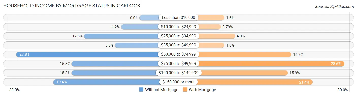 Household Income by Mortgage Status in Carlock