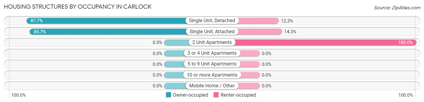Housing Structures by Occupancy in Carlock