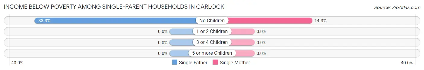 Income Below Poverty Among Single-Parent Households in Carlock