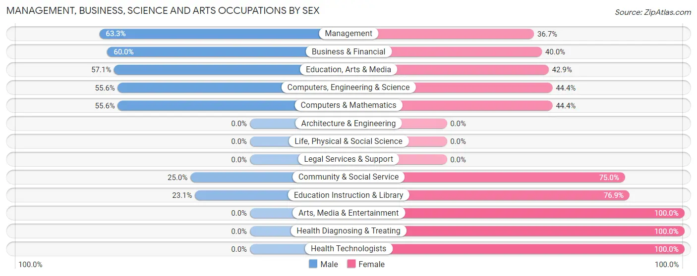 Management, Business, Science and Arts Occupations by Sex in Carlock