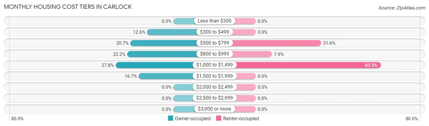 Monthly Housing Cost Tiers in Carlock