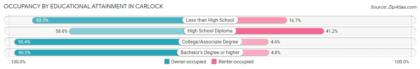 Occupancy by Educational Attainment in Carlock