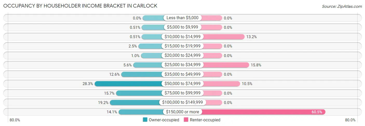Occupancy by Householder Income Bracket in Carlock