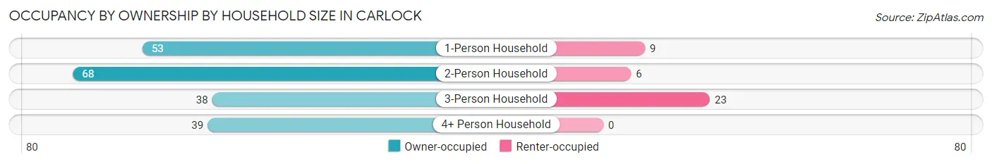 Occupancy by Ownership by Household Size in Carlock