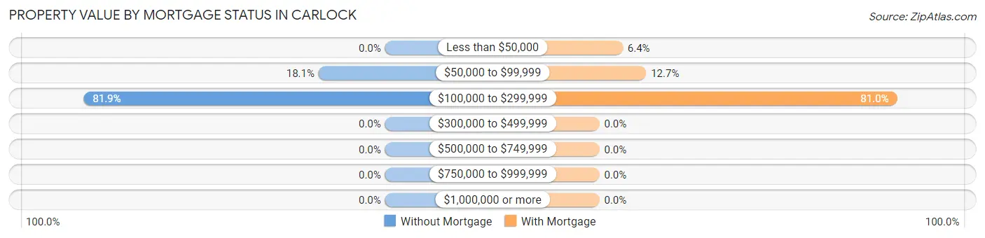 Property Value by Mortgage Status in Carlock