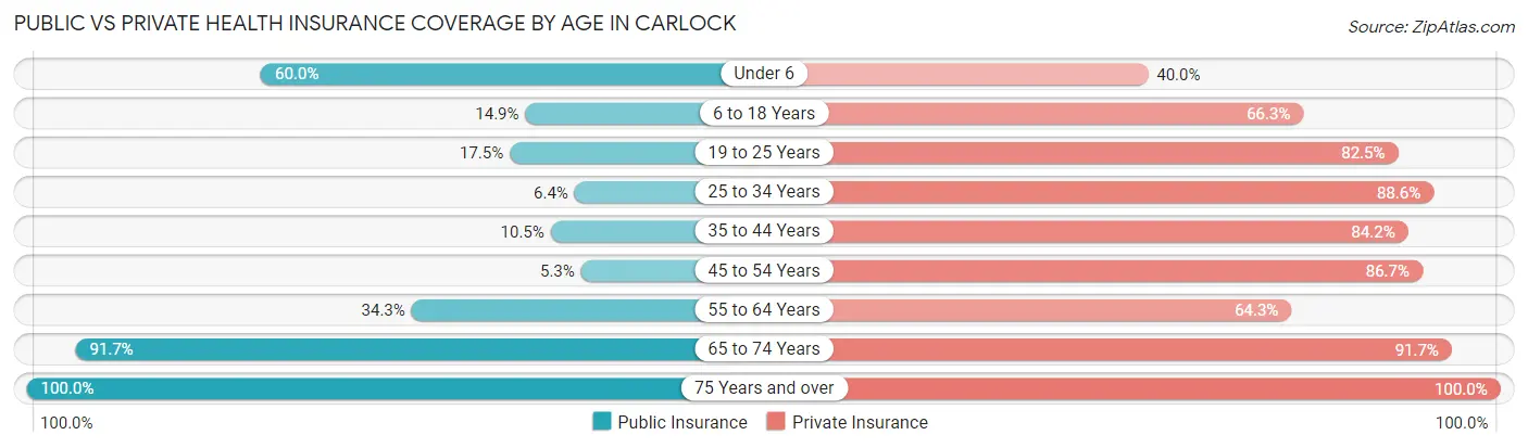 Public vs Private Health Insurance Coverage by Age in Carlock