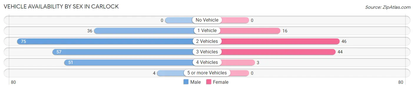 Vehicle Availability by Sex in Carlock