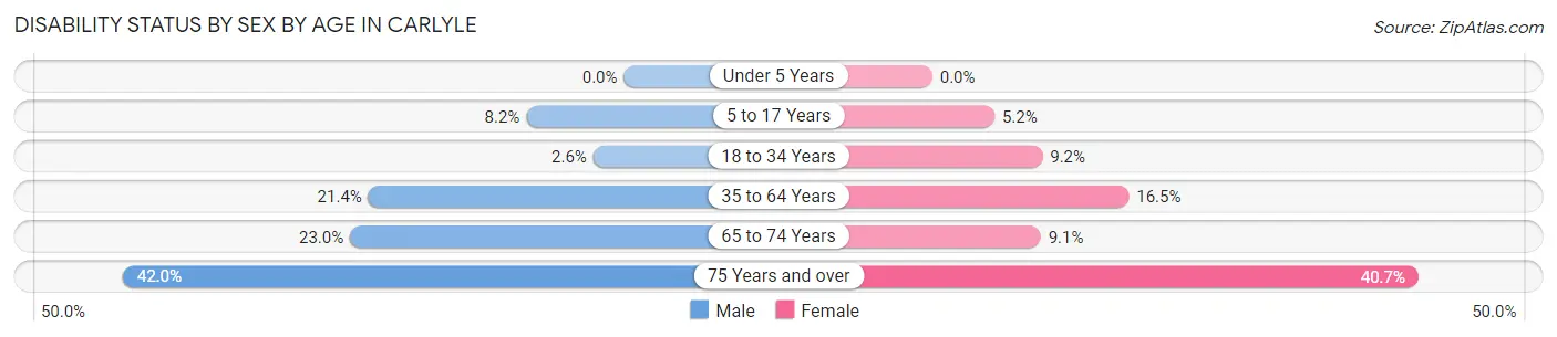 Disability Status by Sex by Age in Carlyle