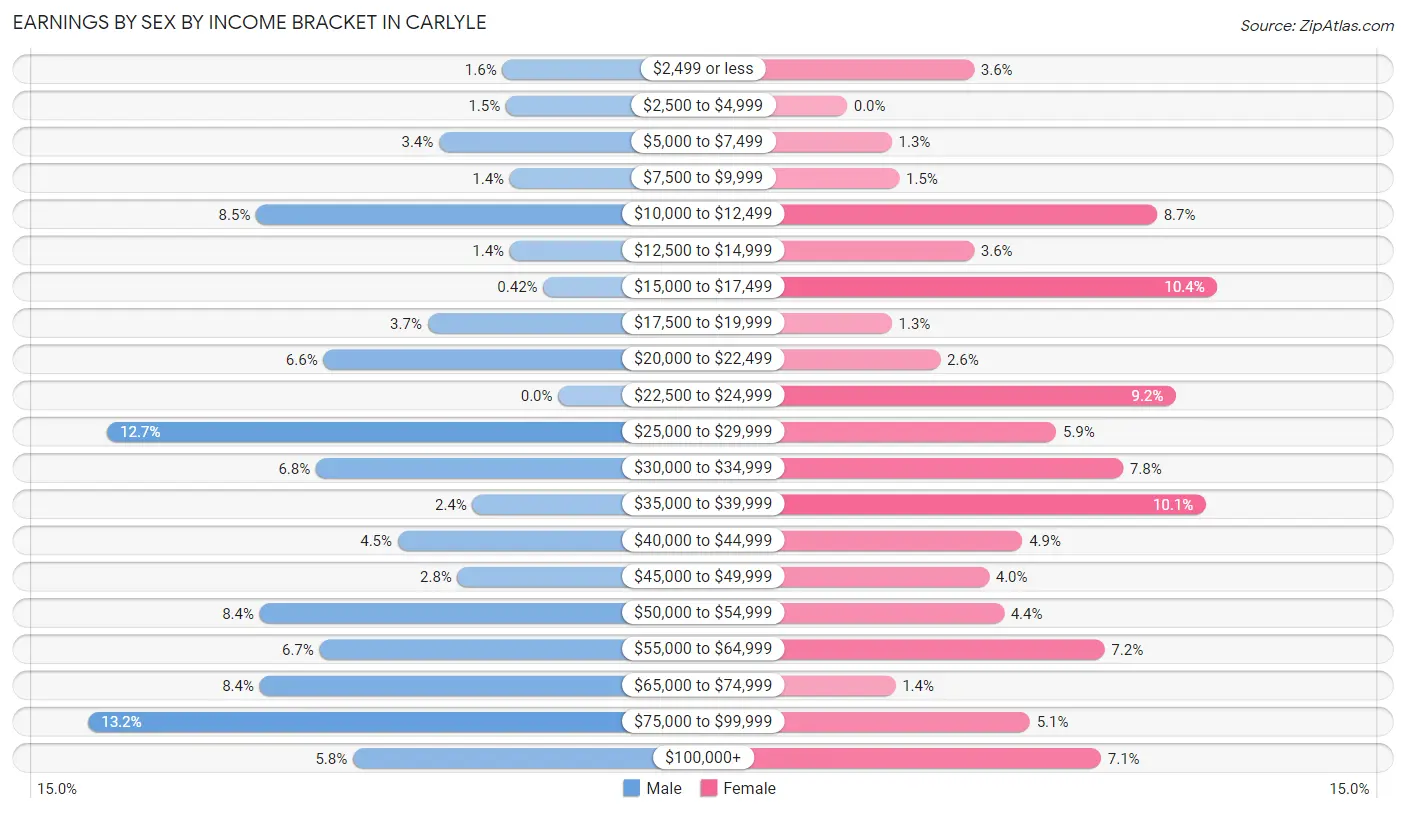 Earnings by Sex by Income Bracket in Carlyle