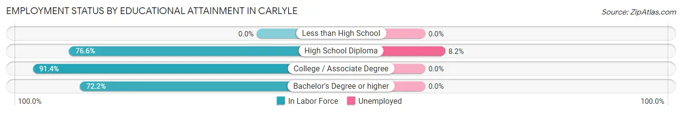 Employment Status by Educational Attainment in Carlyle