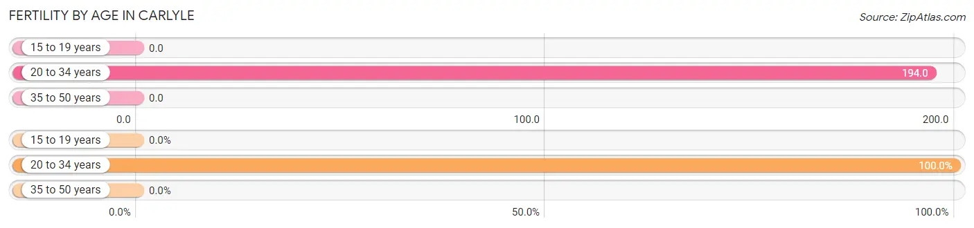 Female Fertility by Age in Carlyle