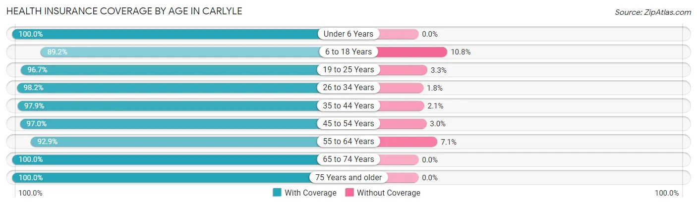 Health Insurance Coverage by Age in Carlyle