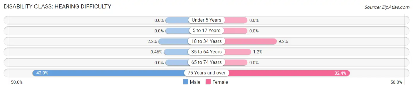 Disability in Carlyle: <span>Hearing Difficulty</span>