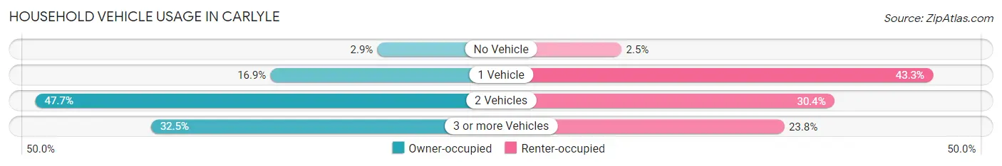 Household Vehicle Usage in Carlyle