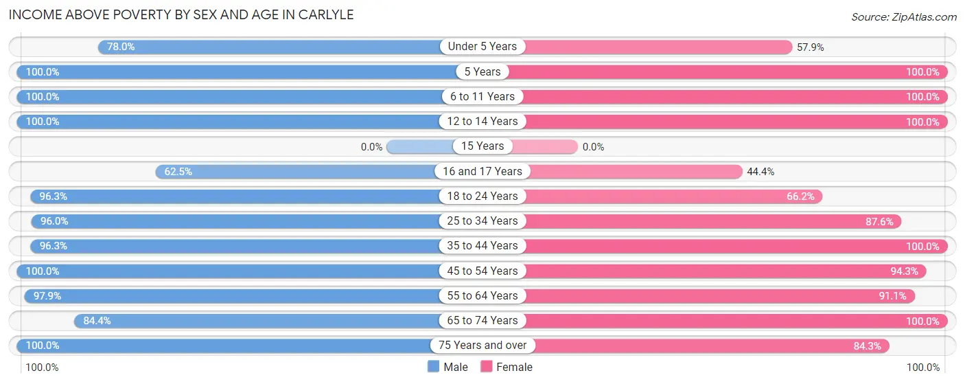 Income Above Poverty by Sex and Age in Carlyle