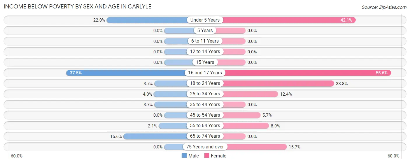 Income Below Poverty by Sex and Age in Carlyle