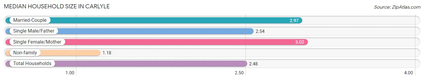 Median Household Size in Carlyle