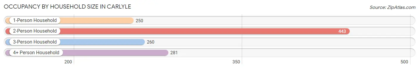 Occupancy by Household Size in Carlyle