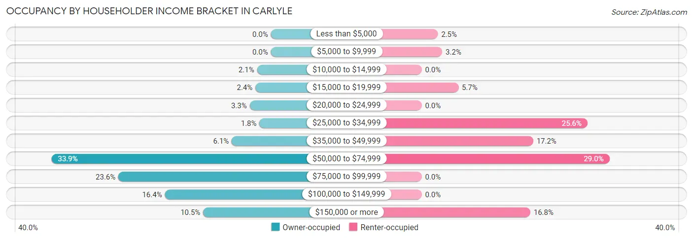 Occupancy by Householder Income Bracket in Carlyle