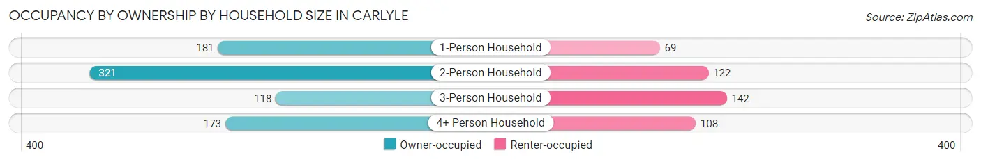 Occupancy by Ownership by Household Size in Carlyle