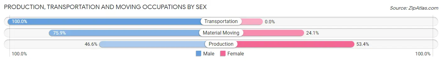 Production, Transportation and Moving Occupations by Sex in Carlyle