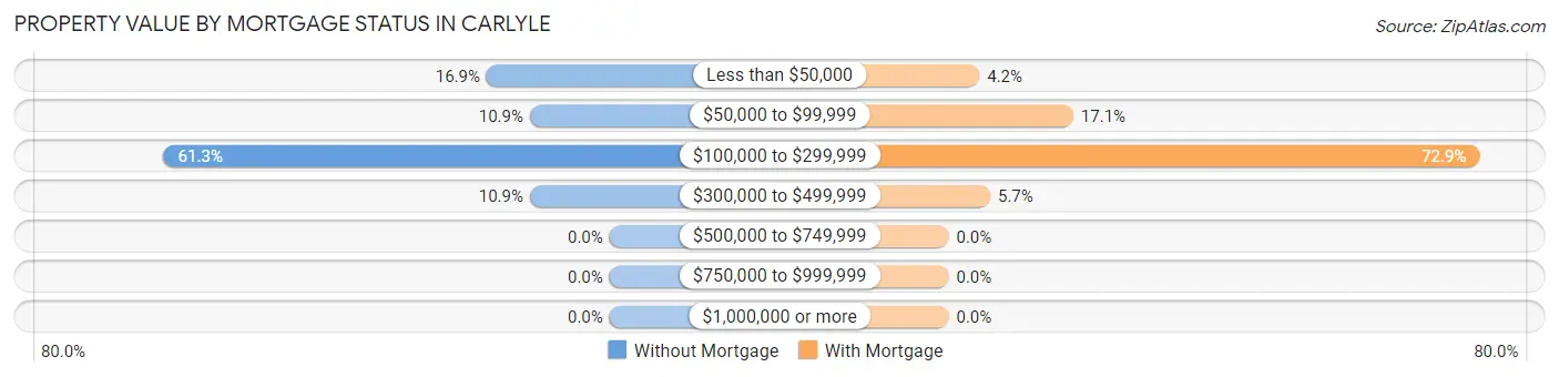 Property Value by Mortgage Status in Carlyle