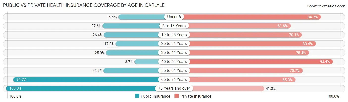 Public vs Private Health Insurance Coverage by Age in Carlyle