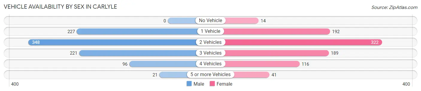 Vehicle Availability by Sex in Carlyle