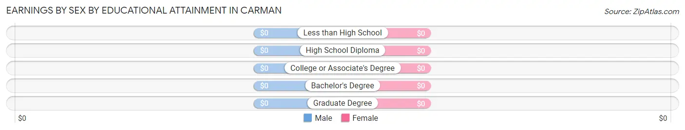 Earnings by Sex by Educational Attainment in Carman