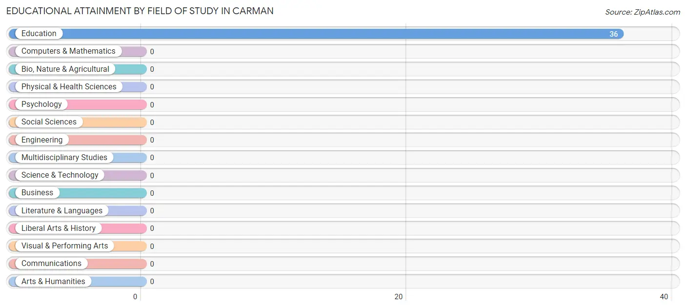 Educational Attainment by Field of Study in Carman