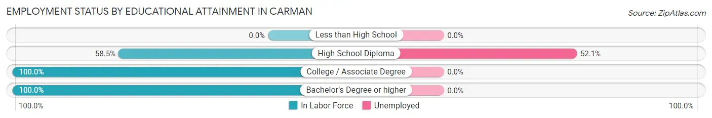 Employment Status by Educational Attainment in Carman