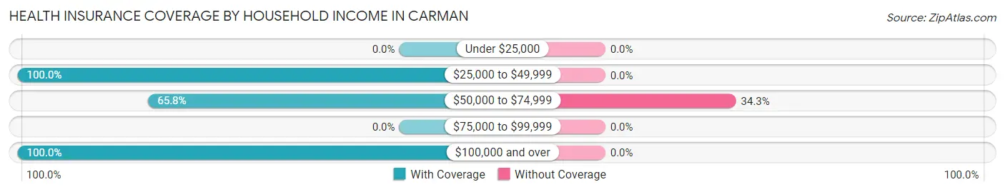 Health Insurance Coverage by Household Income in Carman