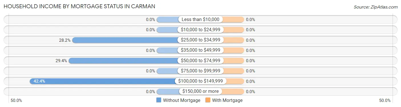 Household Income by Mortgage Status in Carman
