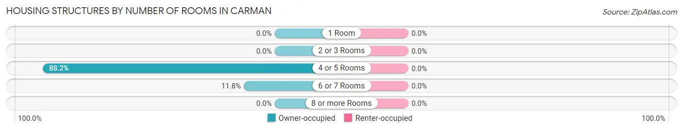 Housing Structures by Number of Rooms in Carman