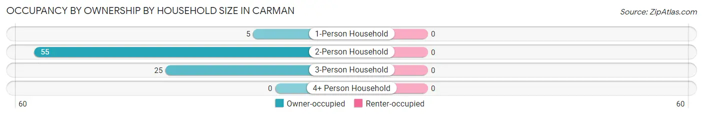 Occupancy by Ownership by Household Size in Carman