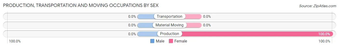 Production, Transportation and Moving Occupations by Sex in Carman
