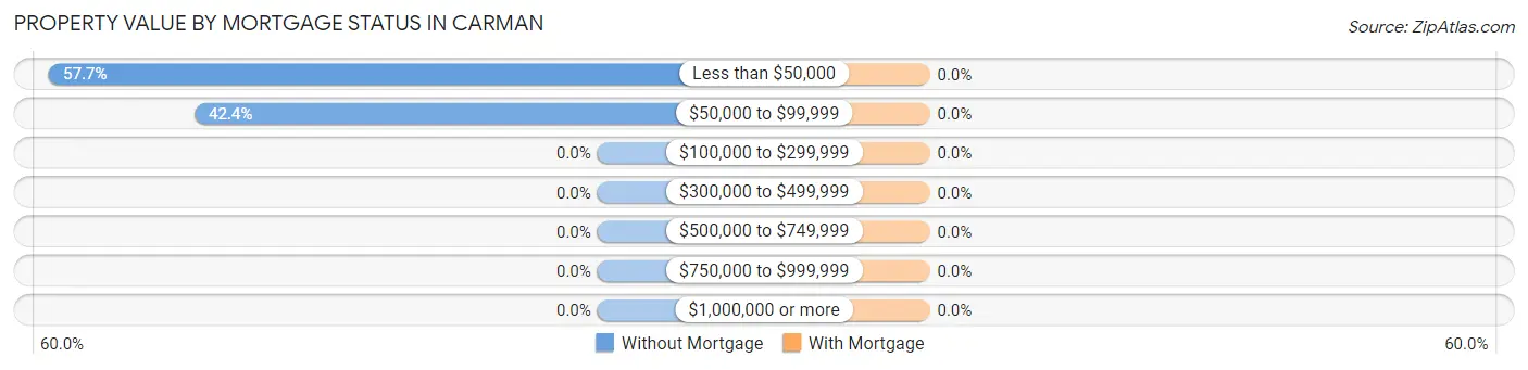 Property Value by Mortgage Status in Carman