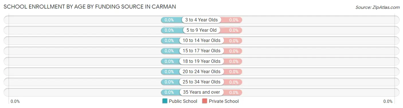 School Enrollment by Age by Funding Source in Carman