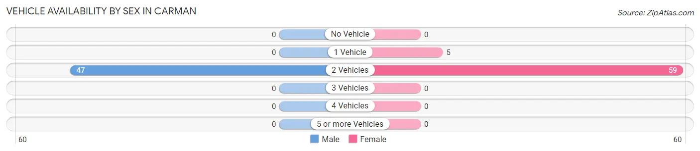 Vehicle Availability by Sex in Carman