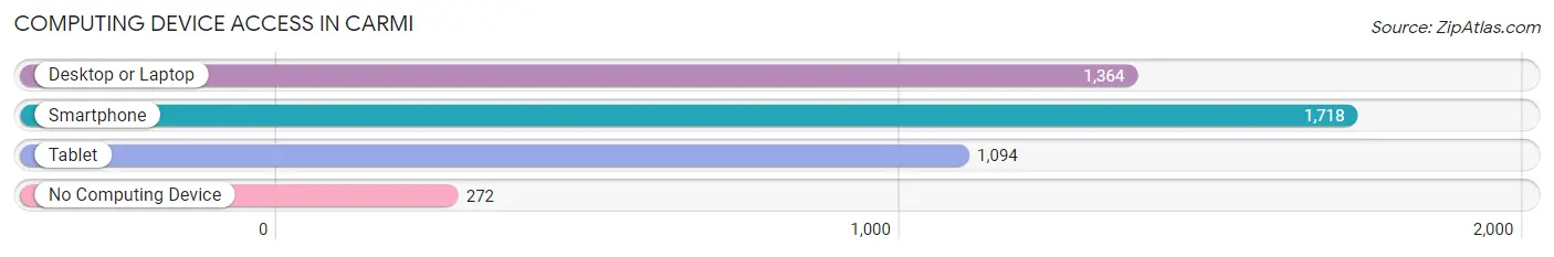 Computing Device Access in Carmi
