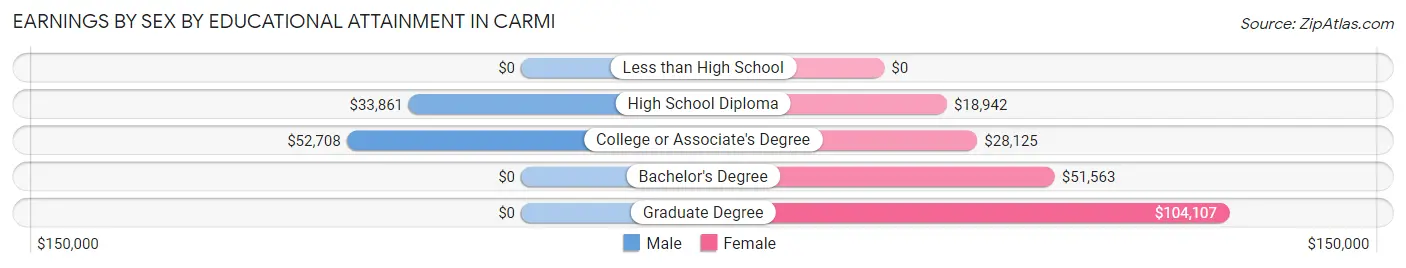 Earnings by Sex by Educational Attainment in Carmi