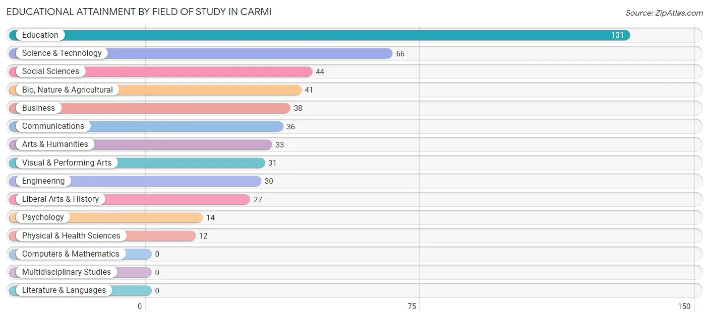 Educational Attainment by Field of Study in Carmi