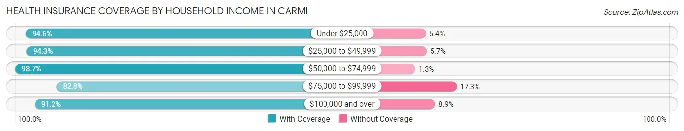 Health Insurance Coverage by Household Income in Carmi