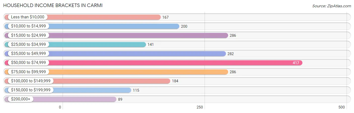 Household Income Brackets in Carmi