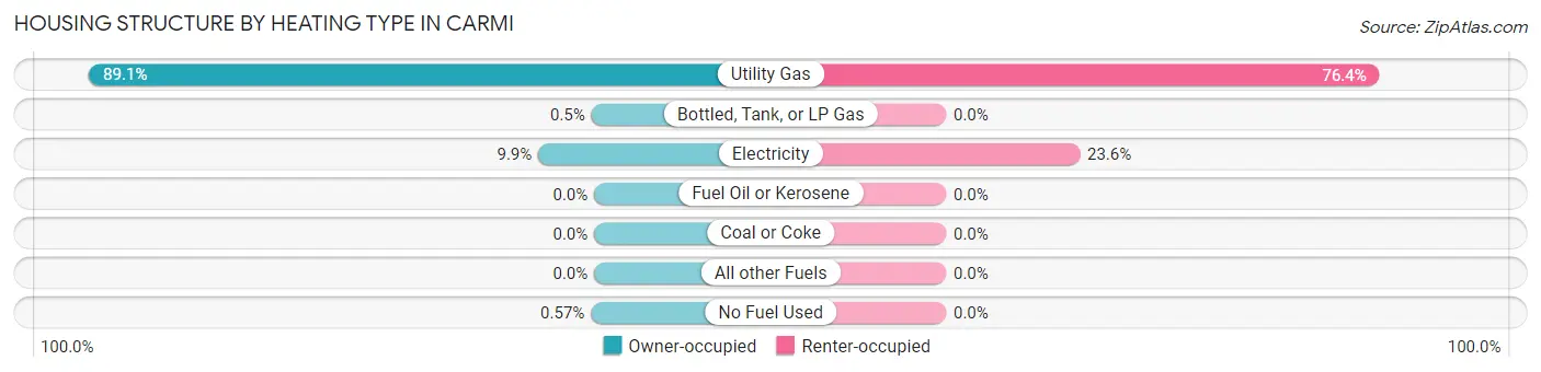 Housing Structure by Heating Type in Carmi