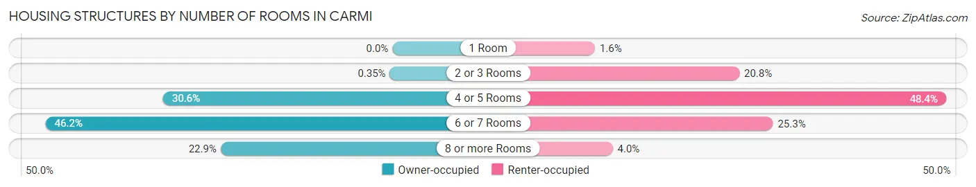 Housing Structures by Number of Rooms in Carmi
