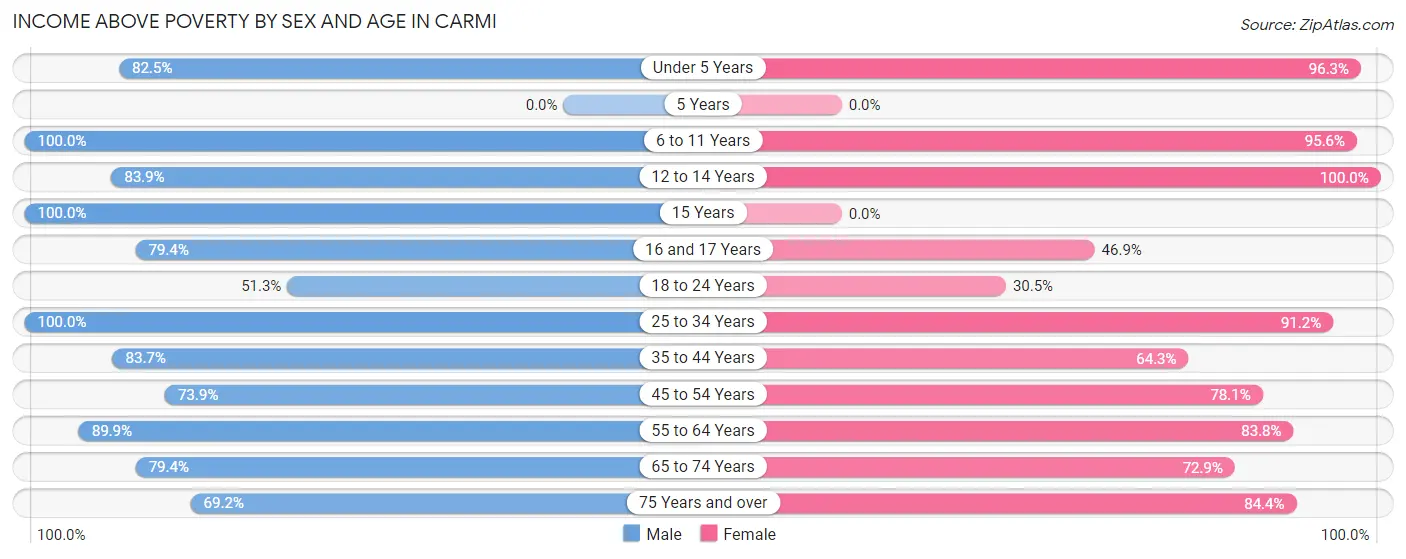 Income Above Poverty by Sex and Age in Carmi