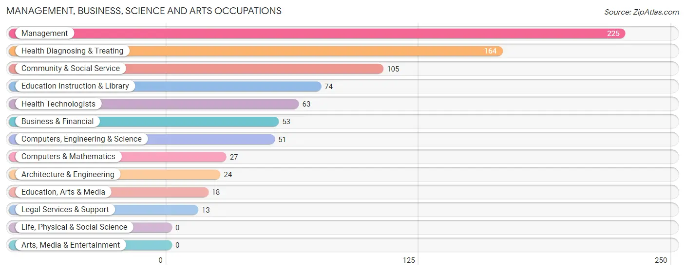 Management, Business, Science and Arts Occupations in Carmi